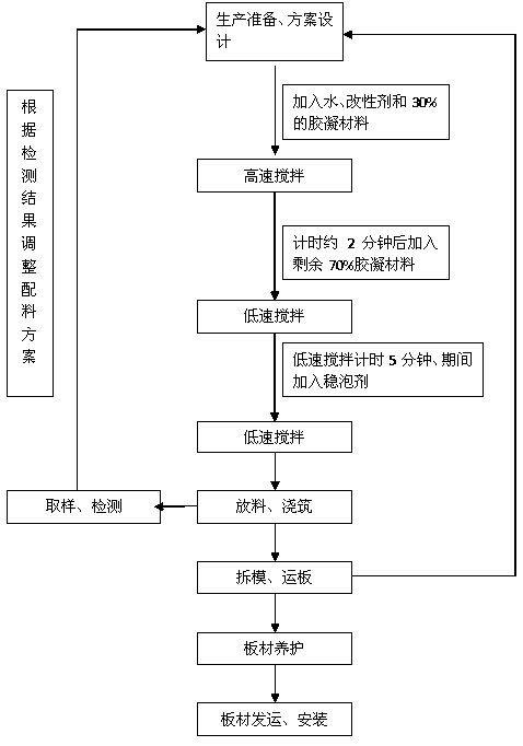 Steel mesh and fiber reinforced integrated foam concrete lightweight wallboard and manufacturing method thereof