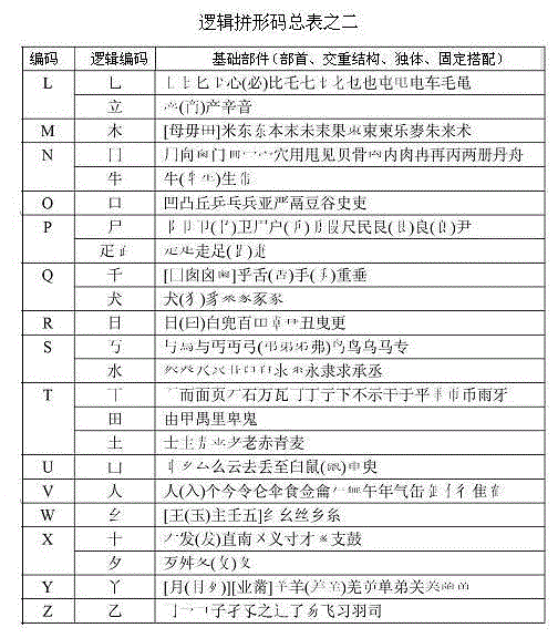 Logic Chinese character pattern spelling code and input keyboard thereof