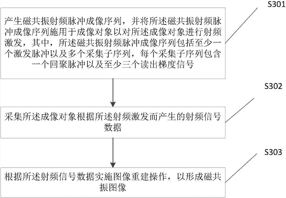 Magnetic resonance scanning method, system, device and storage medium