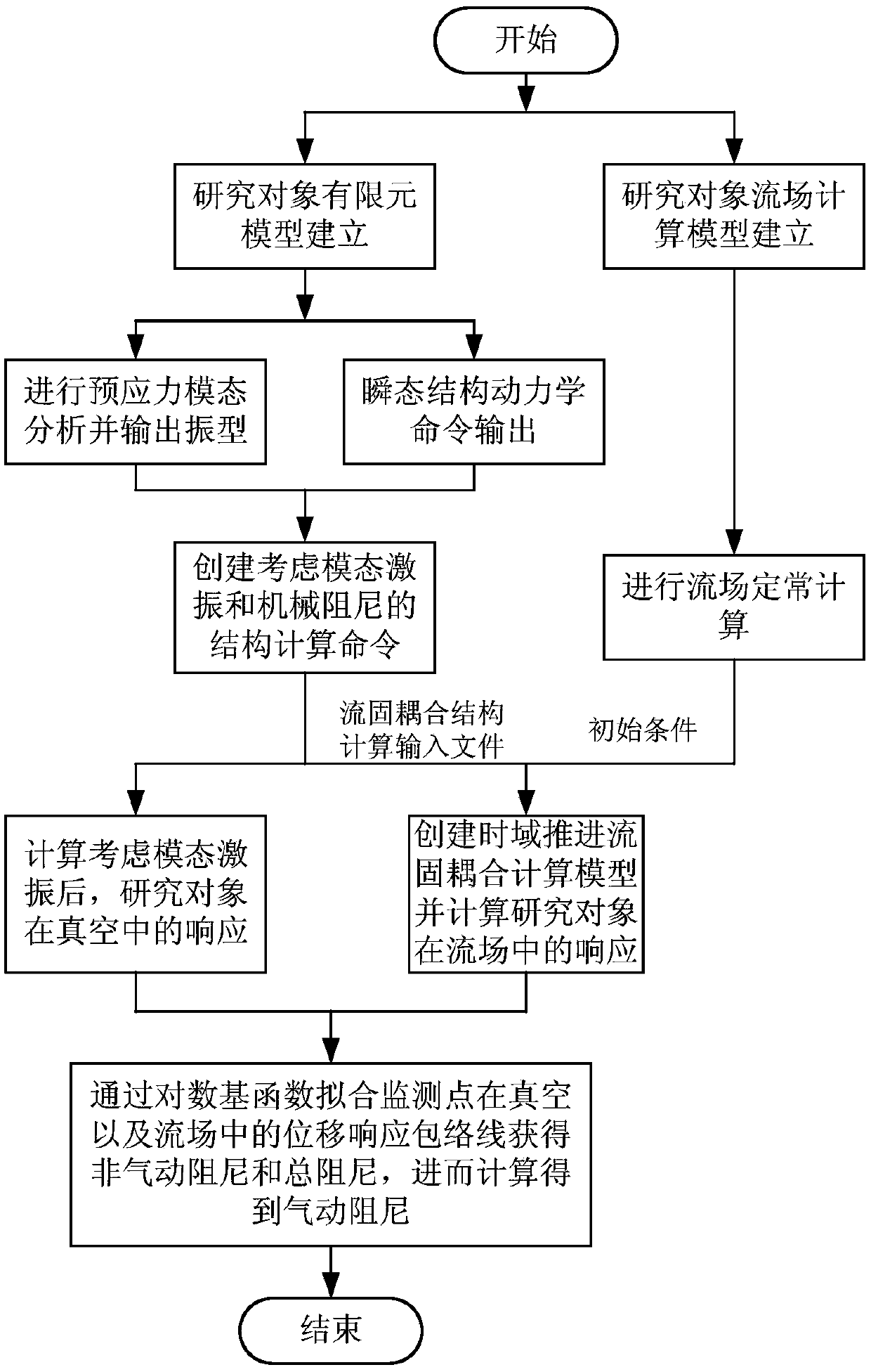 Aerodynamic damping calculation method for an impeller machine