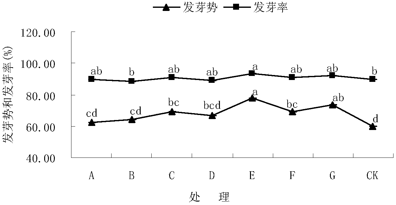 Composite conditioning agent for preventing premature senescence of corns and/or raising yield of corns