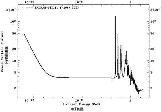 Neutron retarding material