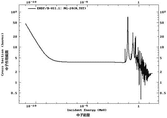 Neutron retarding material