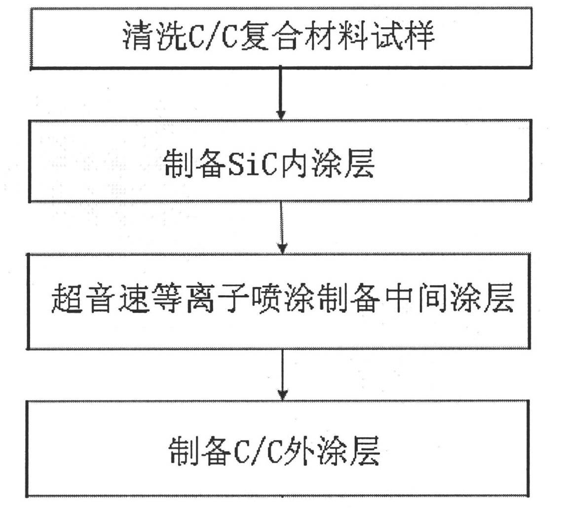 Charcoal / charcoal composite material SiC / ZrB2-SiC / SiC coating and preparation method thereof