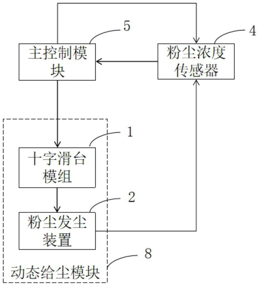 A dust concentration uniformity detection device and control system