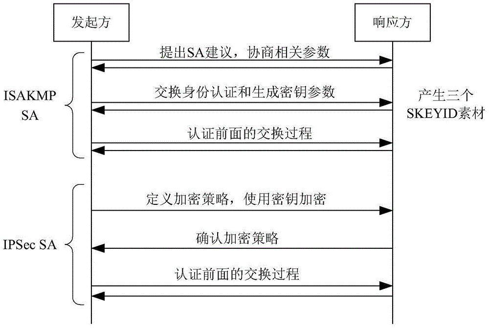 Method and system for extended use of quantum keys in IPSec VPN (internet protocol security-virtual private network)