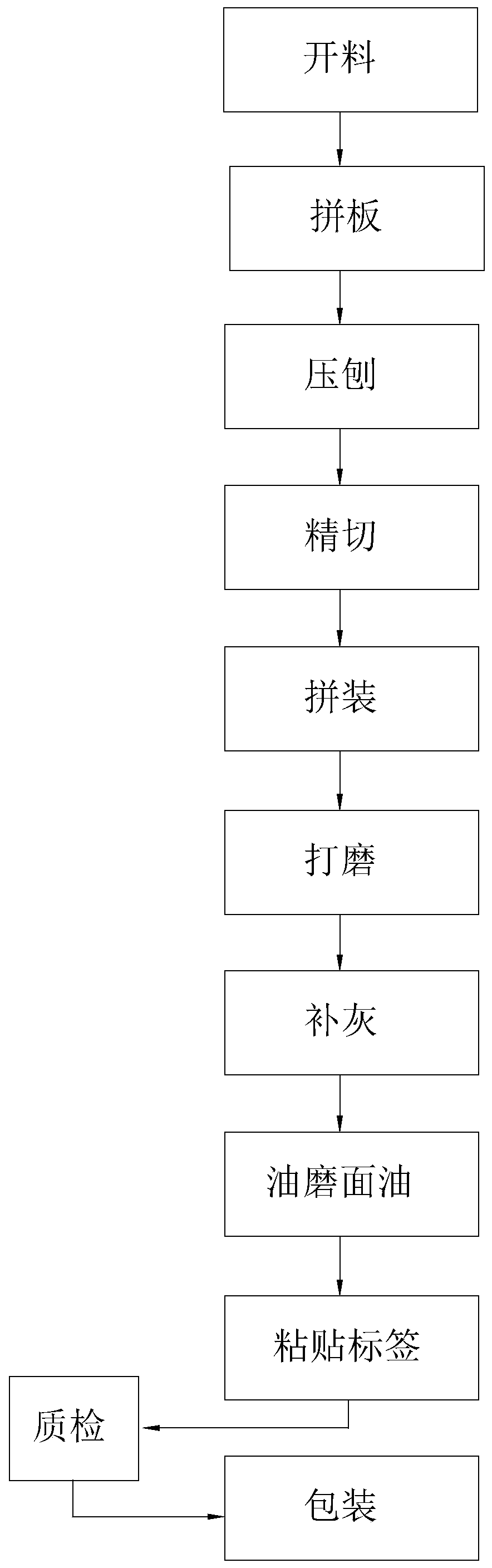 Panel processing technology