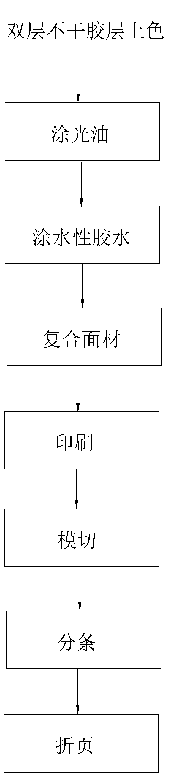 Panel processing technology