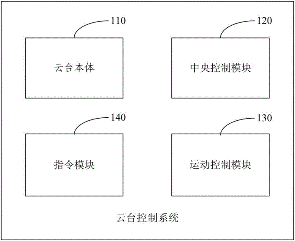 Holder control system and control method