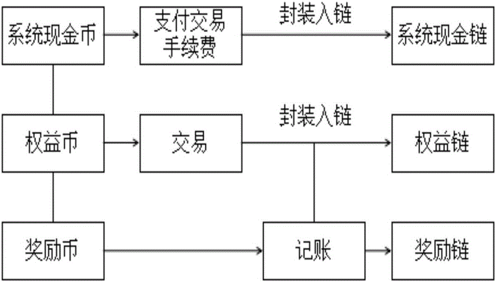 Block chain consensus mechanism