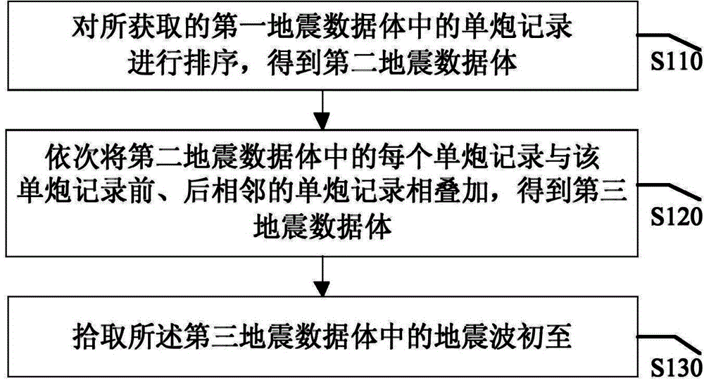 Method and device for picking up seismic wave first arrival