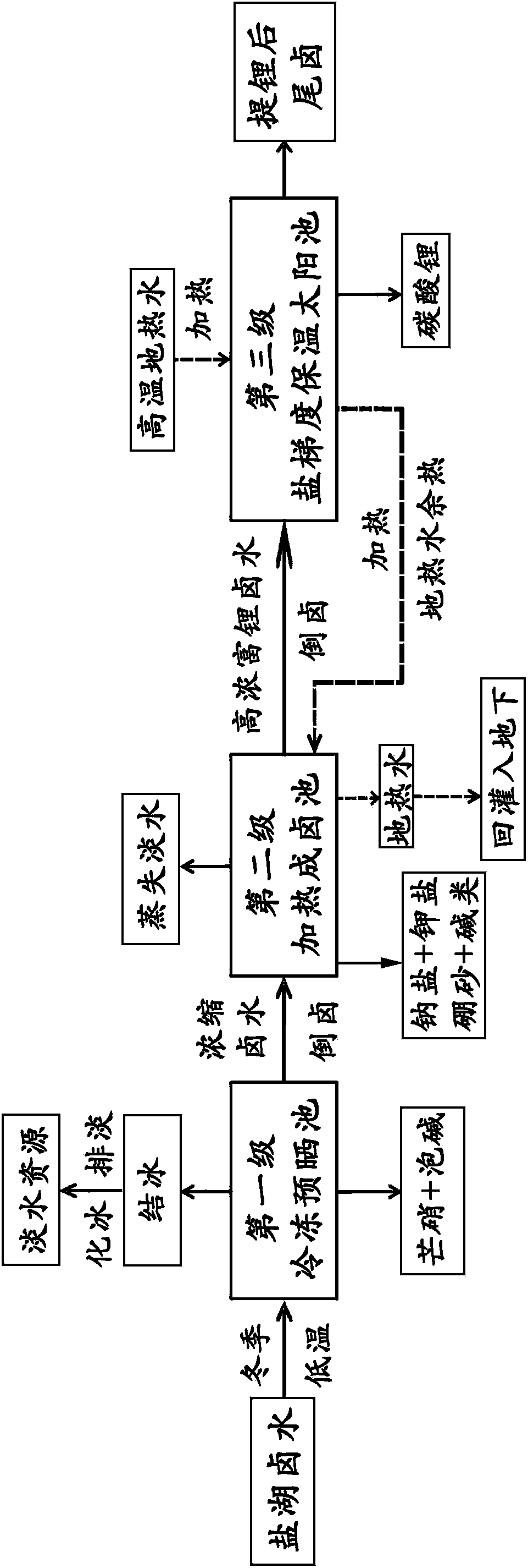 Salt lake brine evaporation method and equipment thereof, and salt lake brine treatment method by utilizing salt lake brine evaporation method and device thereof