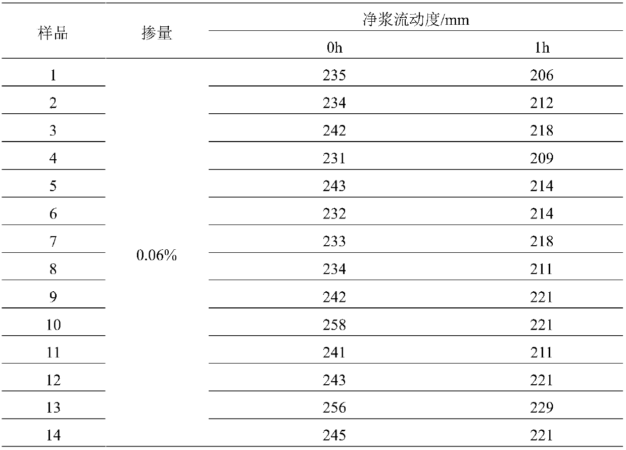 A method for preparing star polycarboxylate water reducer