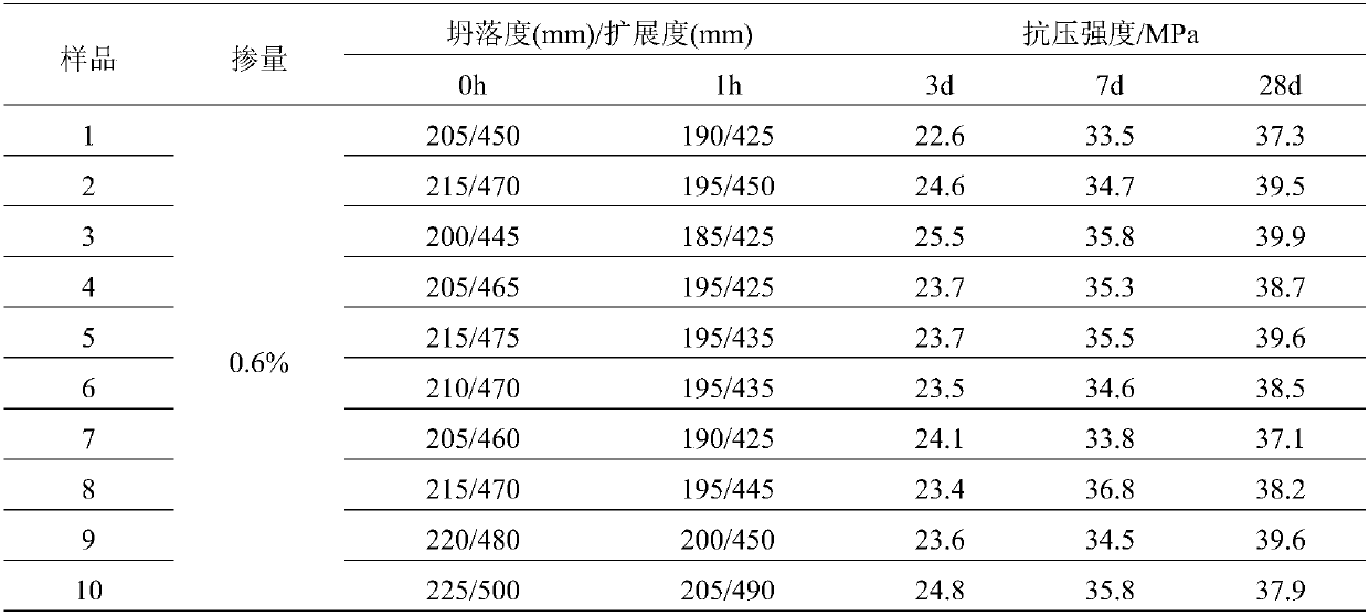 A method for preparing star polycarboxylate water reducer