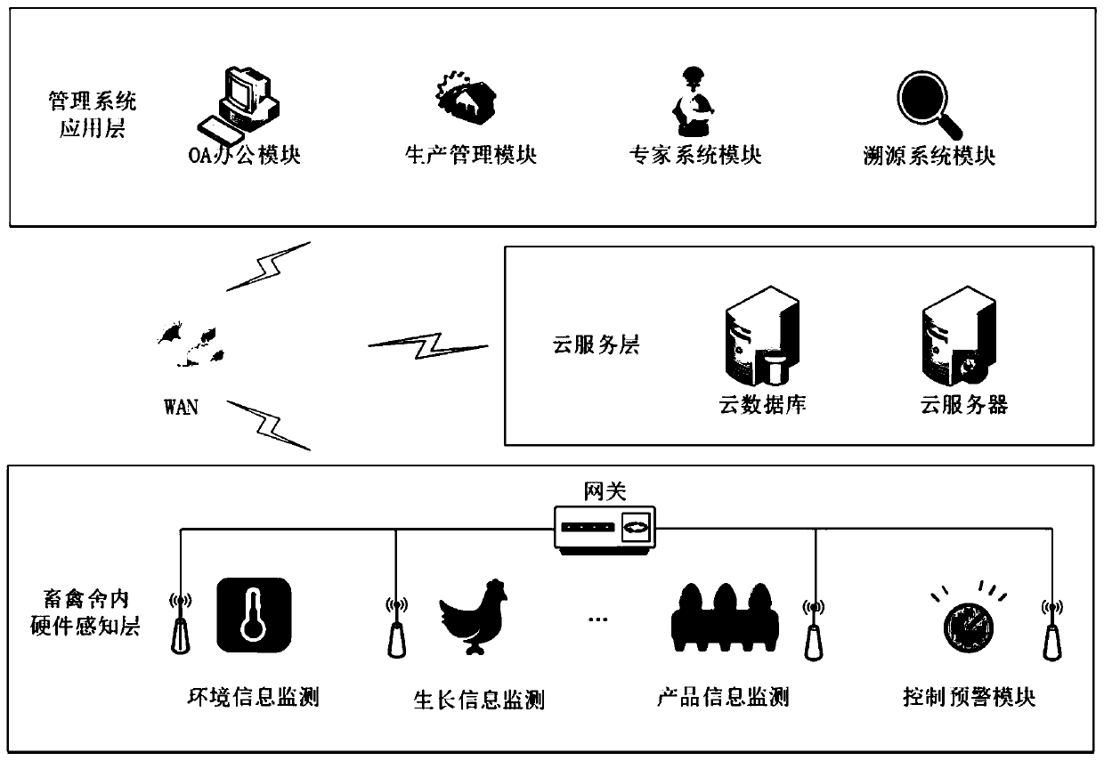 Livestock and poultry breeding intelligent information management system and method based on cloud service