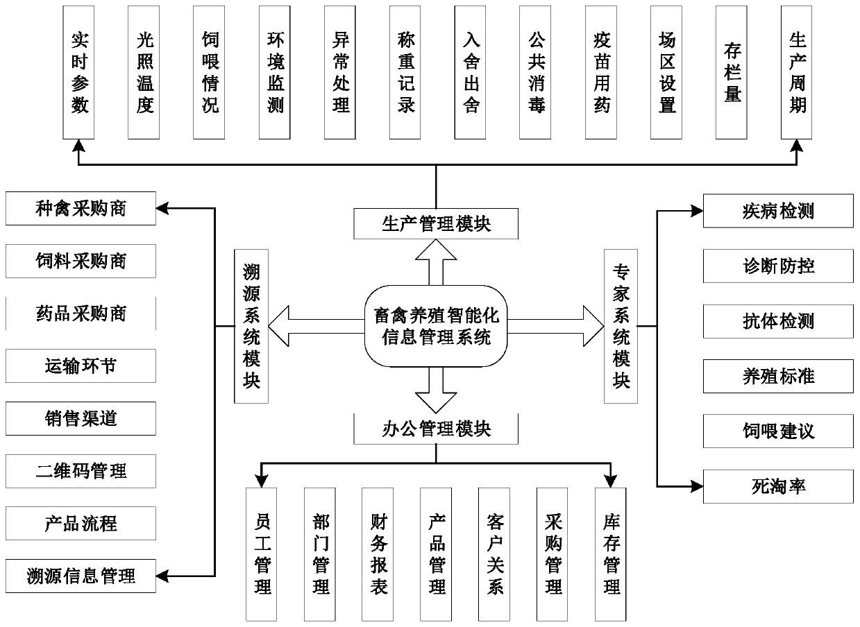 Livestock and poultry breeding intelligent information management system and method based on cloud service