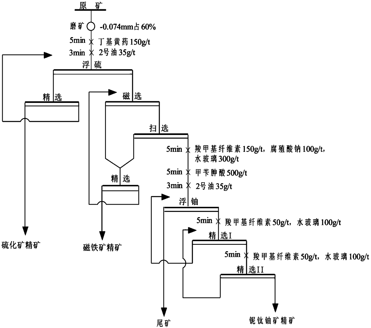 Beneficiation method capable of reducing leaching acid consumption of samirestie concentrate