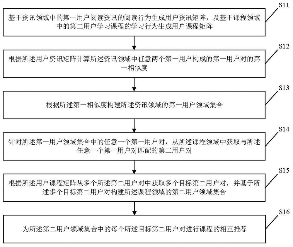 Course recommendation method and device based on artificial intelligence, electronic device and medium