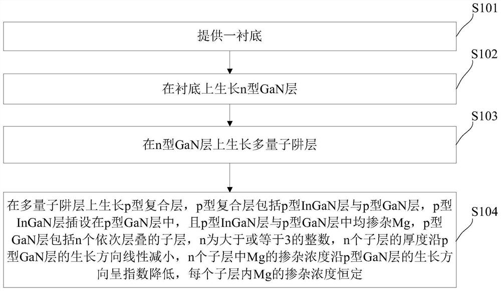 Preparation method of light-emitting diode epitaxial wafer with p-type composite layer