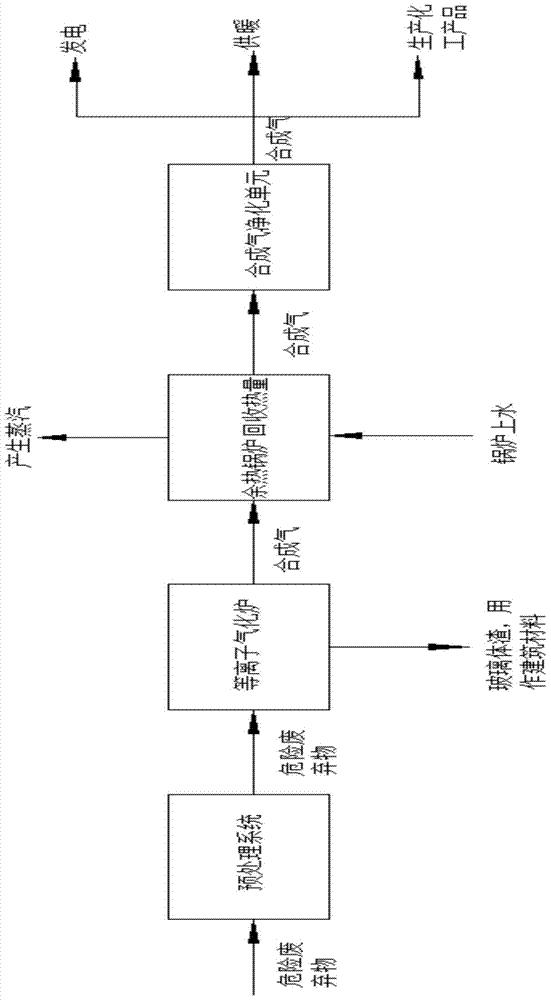 Plasma gasifier and process for treating hazardous waste