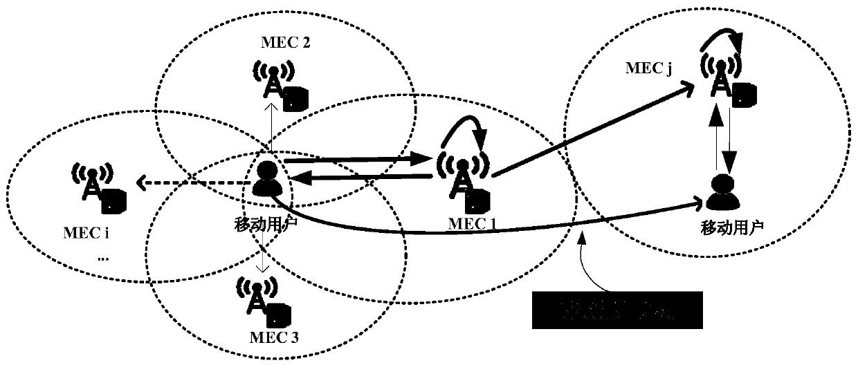 A decision-making method for task unloading and migration based on user mobility