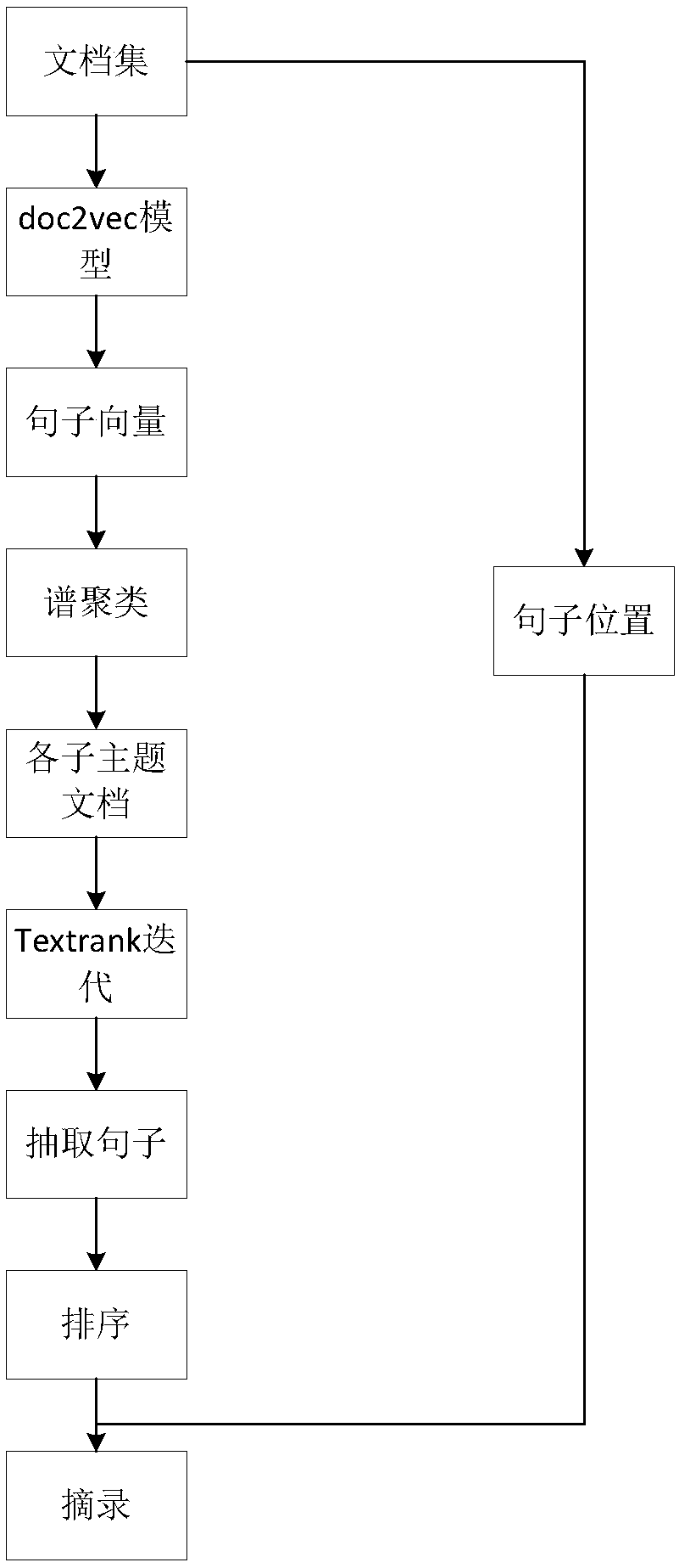 Automatic multi-document abstract extraction method and automatic multi-document abstract extraction system based on sentence vectors