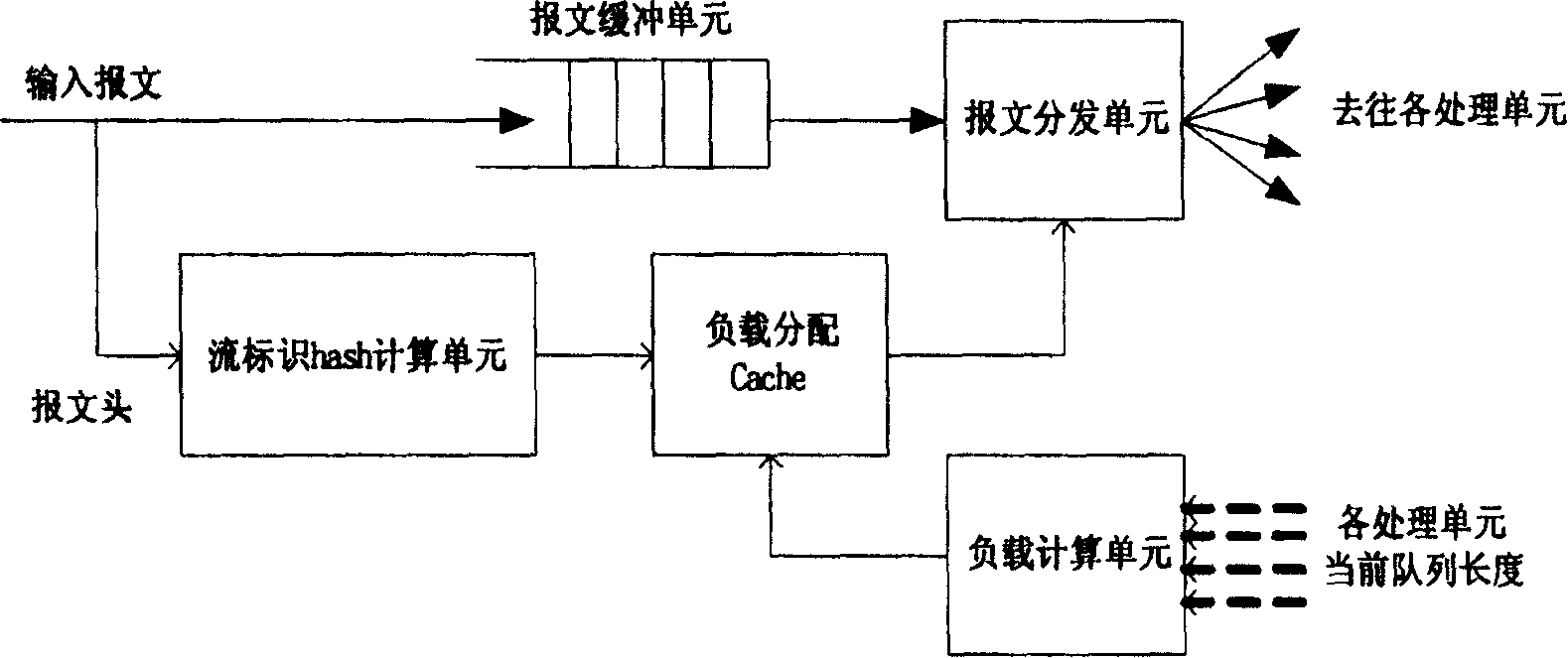 Dynamic load allocating method for network processor based on cache and apparatus thereof