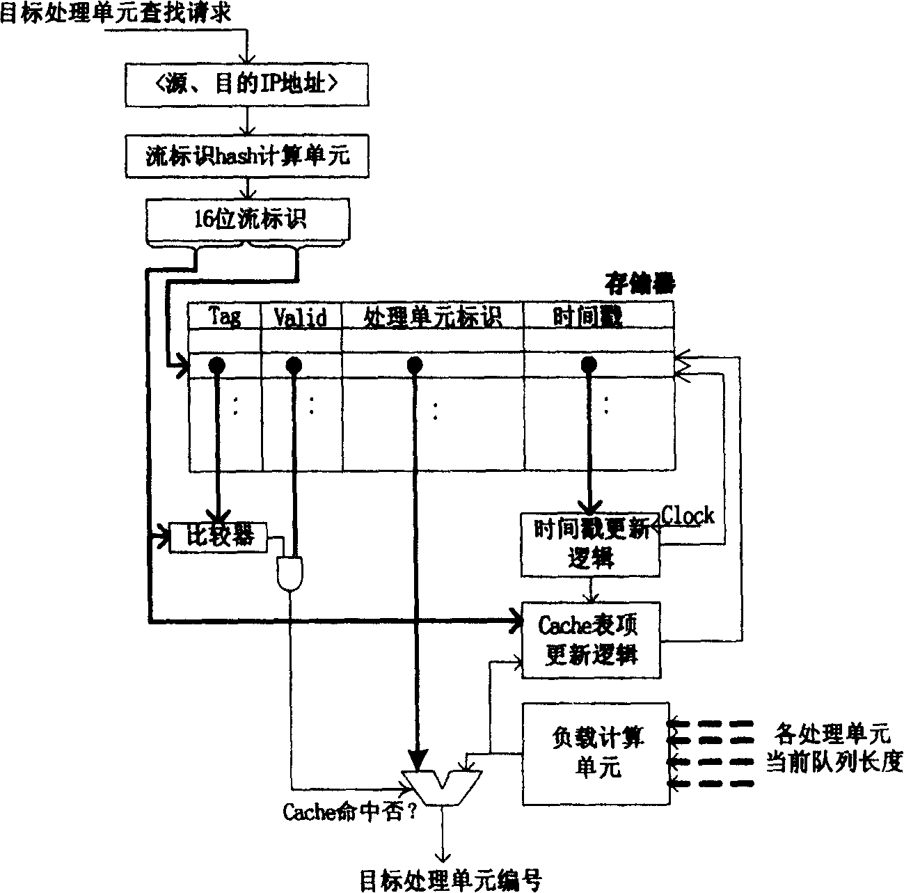 Dynamic load allocating method for network processor based on cache and apparatus thereof