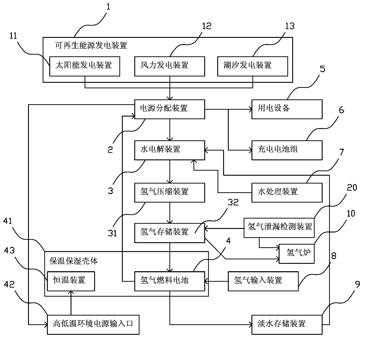 Method and system of utilizing multiple energy sources to prepare hydrogen and supply green energy source