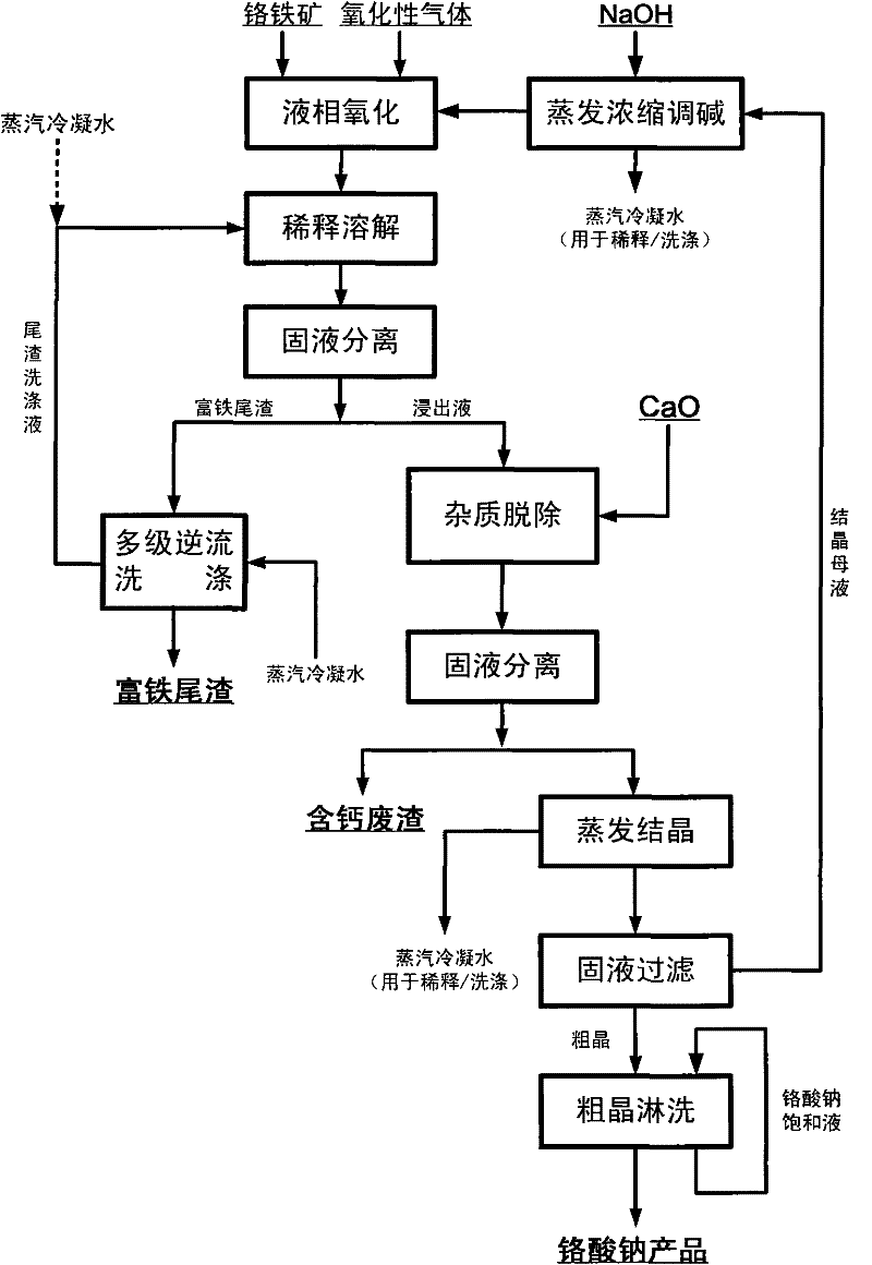 Method for pollution-free production of sodium chromate by pressure leaching of chromite