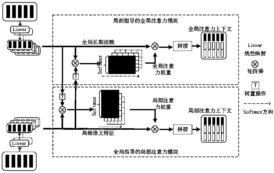 A text classification method based on a local and global mutual attention mechanism