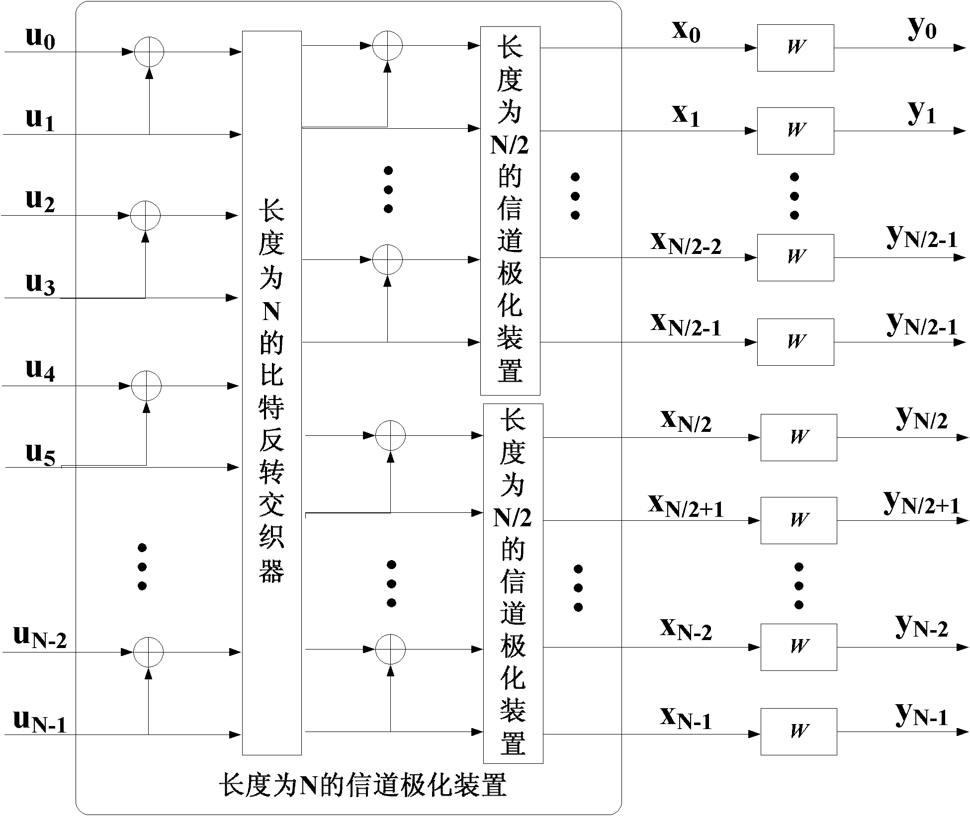 Channel-polarization-based encoder for staggered structure duplication code, and encoding and decoding methods thereof