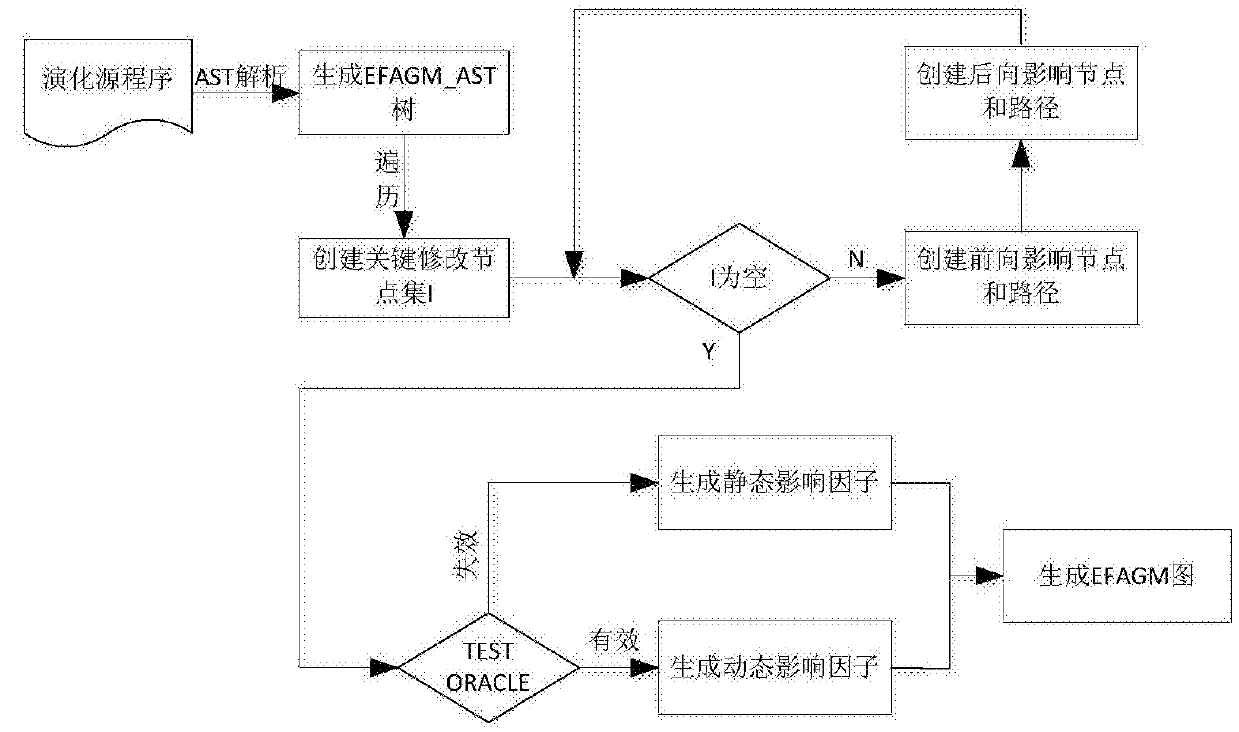 A Method of Fault Analysis in Software Evolution Process