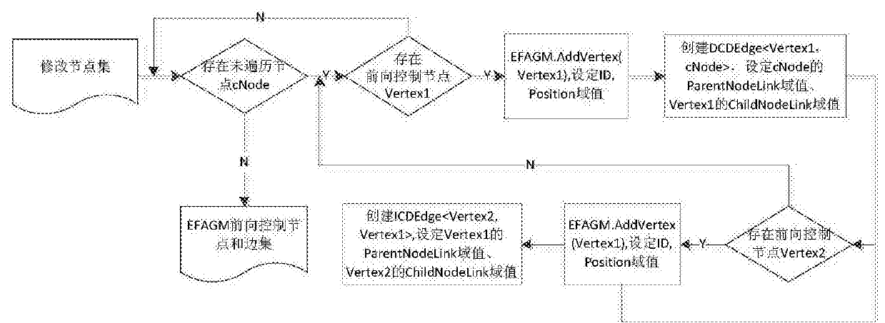 A Method of Fault Analysis in Software Evolution Process