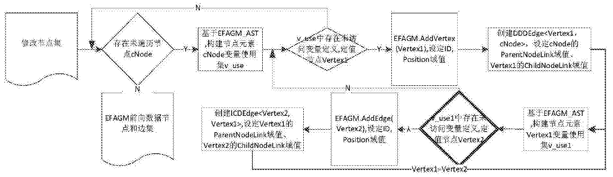 A Method of Fault Analysis in Software Evolution Process