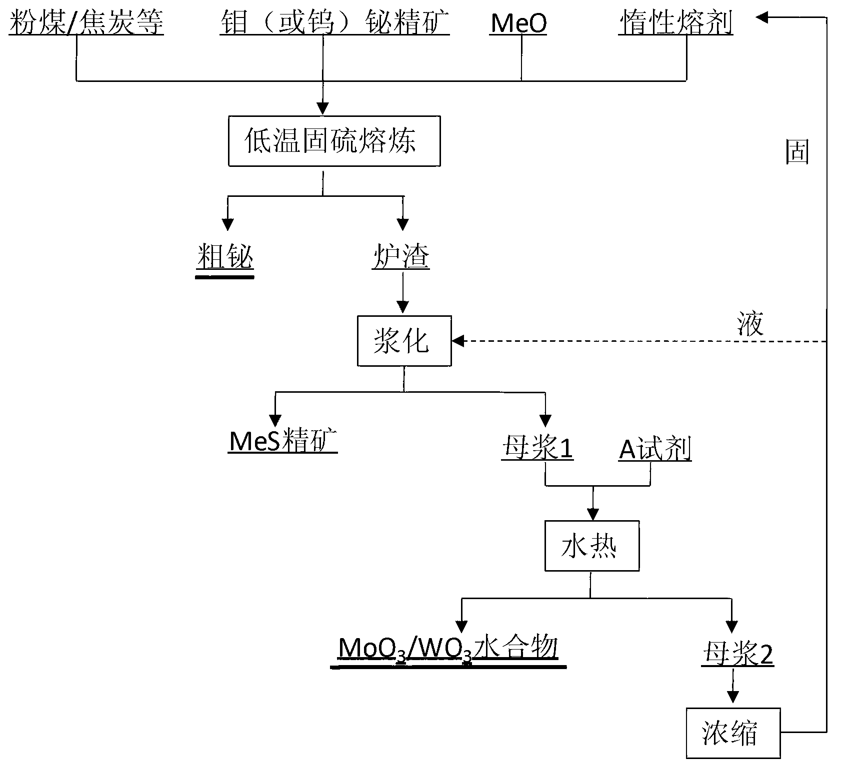 Method for smelting bismuth-molybdenum or bismuth-tungsten concentrates