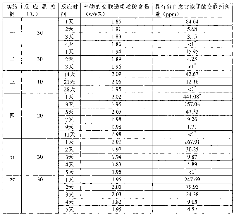 Method for preparing cross-linked hyaluronic acid