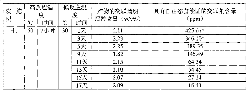 Method for preparing cross-linked hyaluronic acid