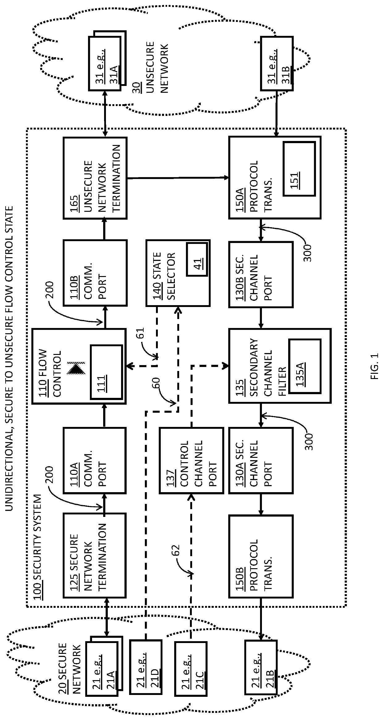 System and method for isolating data flow between a secured network and an unsecured network