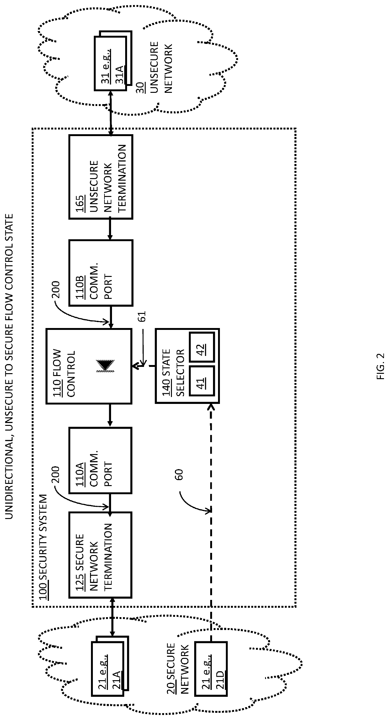 System and method for isolating data flow between a secured network and an unsecured network