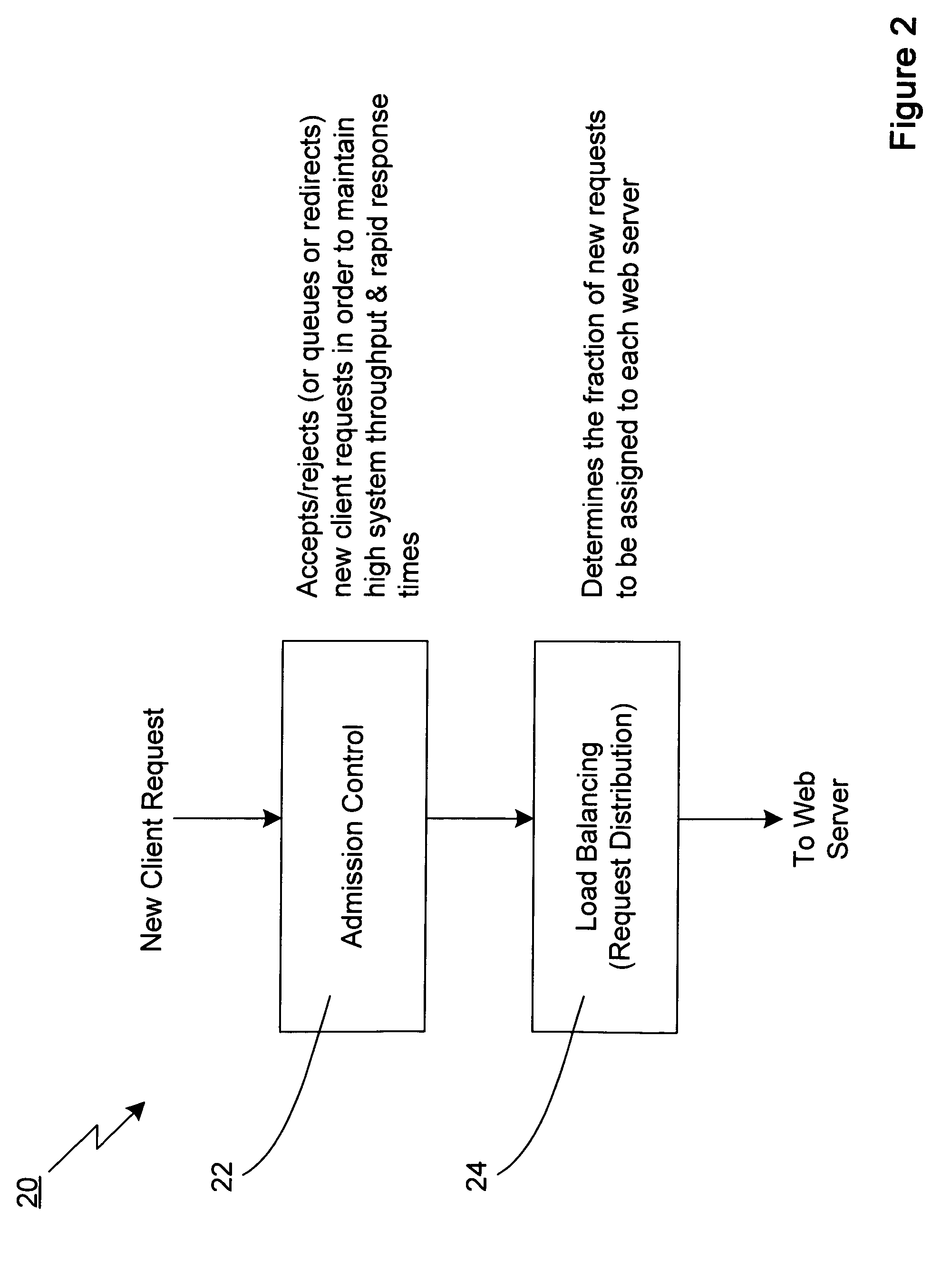 Technique for adaptively distributing web server requests