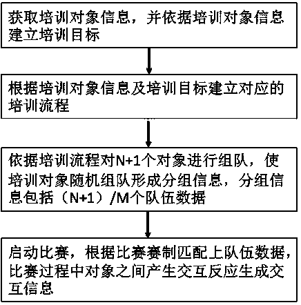 Training method and system suitable for management training and team construction