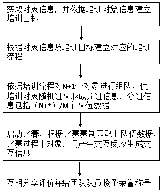 Training method and system suitable for management training and team construction