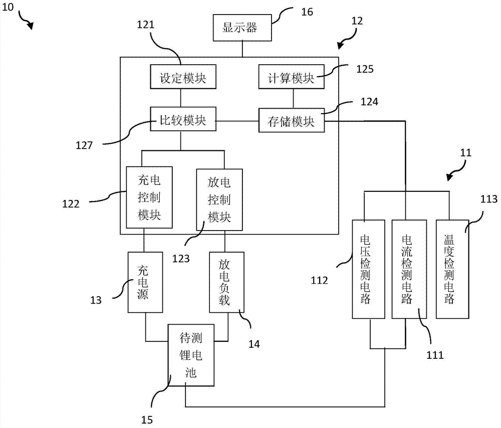 Lithium battery charge and discharge characteristics calibration method and charge and discharge characteristics calibration instrument