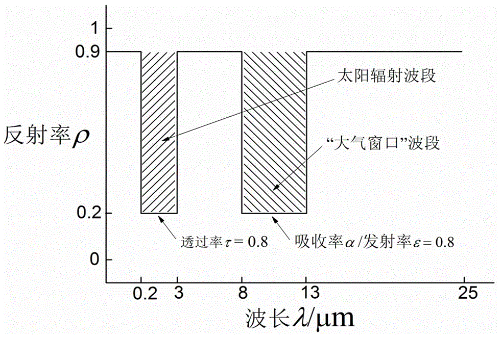 Multifunctional spectrum selective encapsulation material