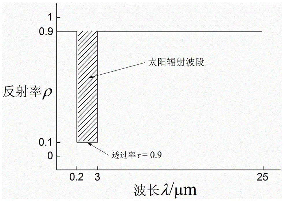 Multifunctional spectrum selective encapsulation material