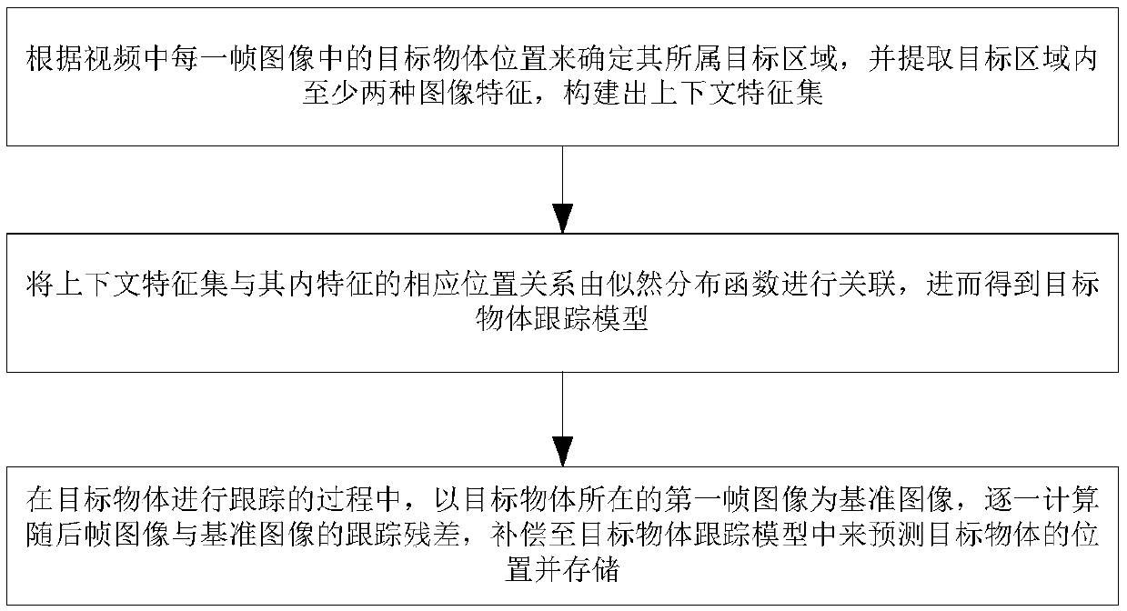 Low-rank redetection context long-time tracking method and system based on residual compensation