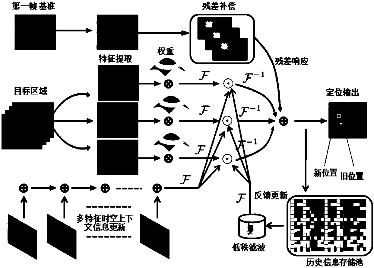 Low-rank redetection context long-time tracking method and system based on residual compensation