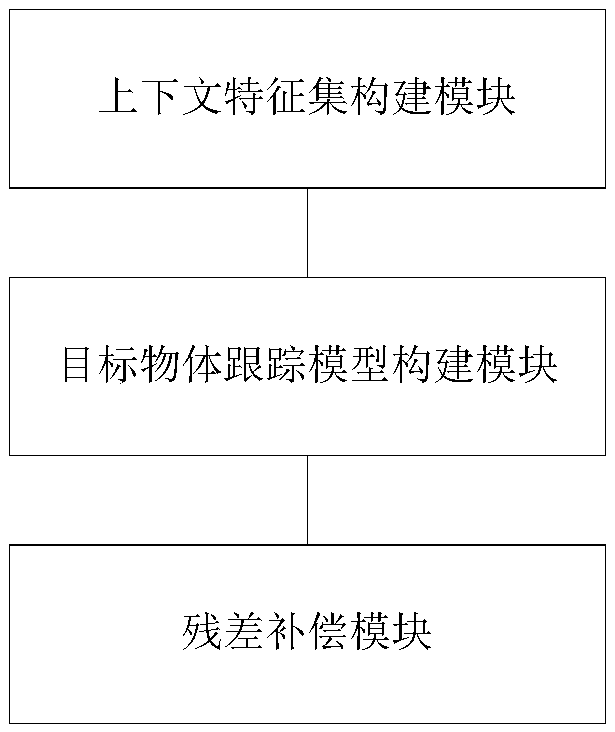 Low-rank redetection context long-time tracking method and system based on residual compensation