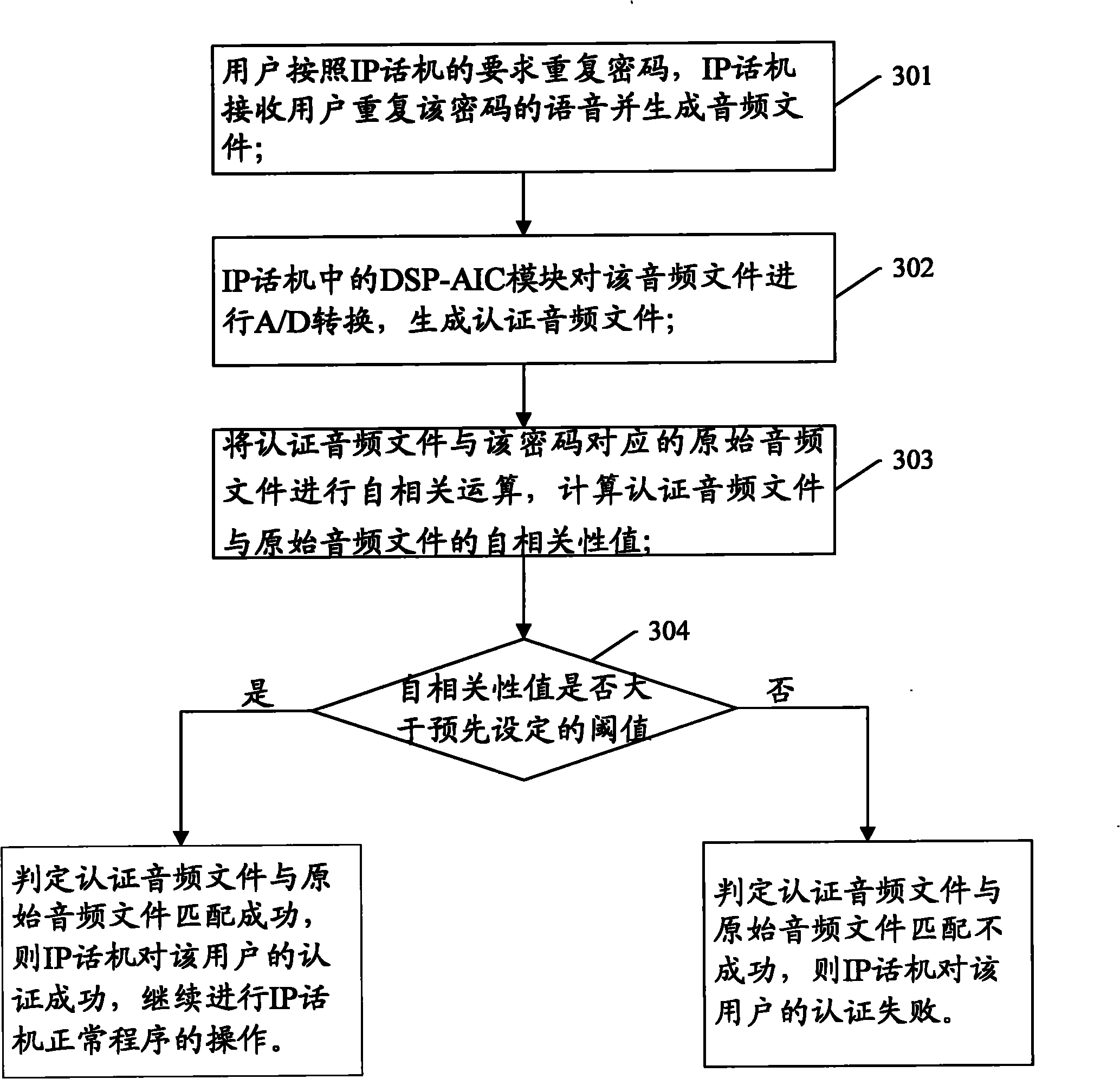 Authentication method and device based on speech recognition